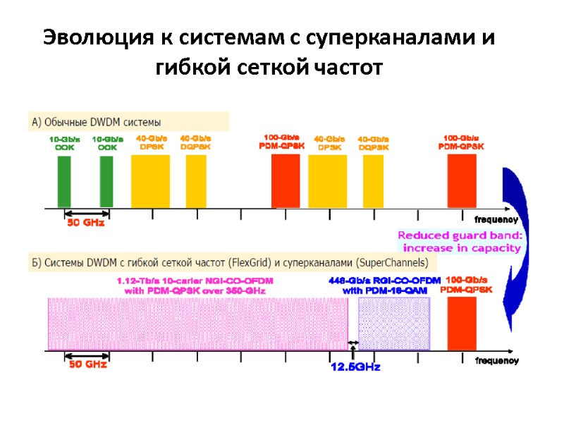 Эволюция к системам с суперканалами и гибкой сеткой частот